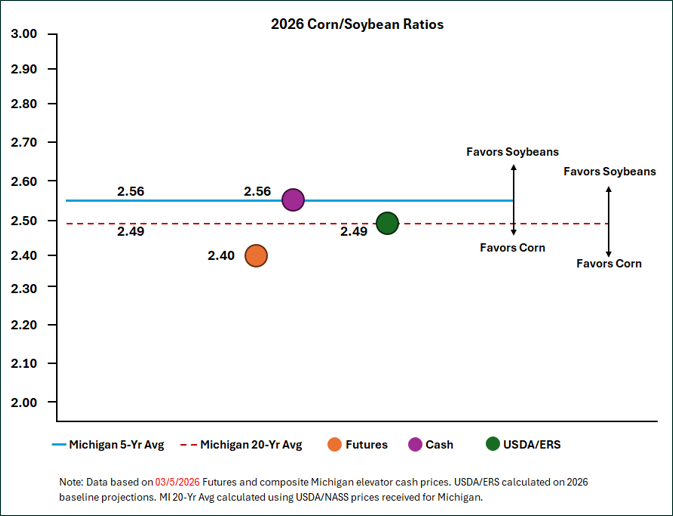 Figure 2 Corn Soybean Ratio Example.png